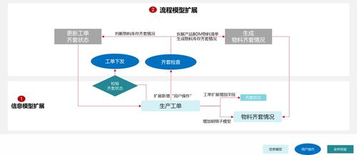 建设数字工厂 生产物料齐套检查的实现方法与数字内容制作服务